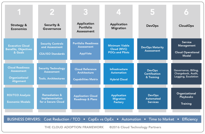 ncpl-framework-for-Cloud-Adoption